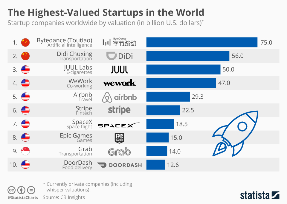 The HighestValued Startups In The World aster.cloud