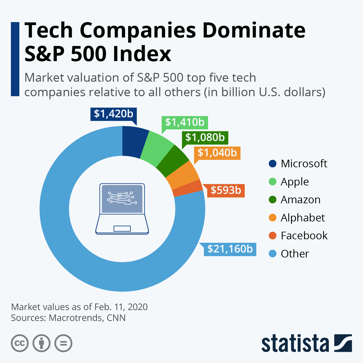 The Dominance Of Tech In S&P 500: A Double-Edged Sword For ...