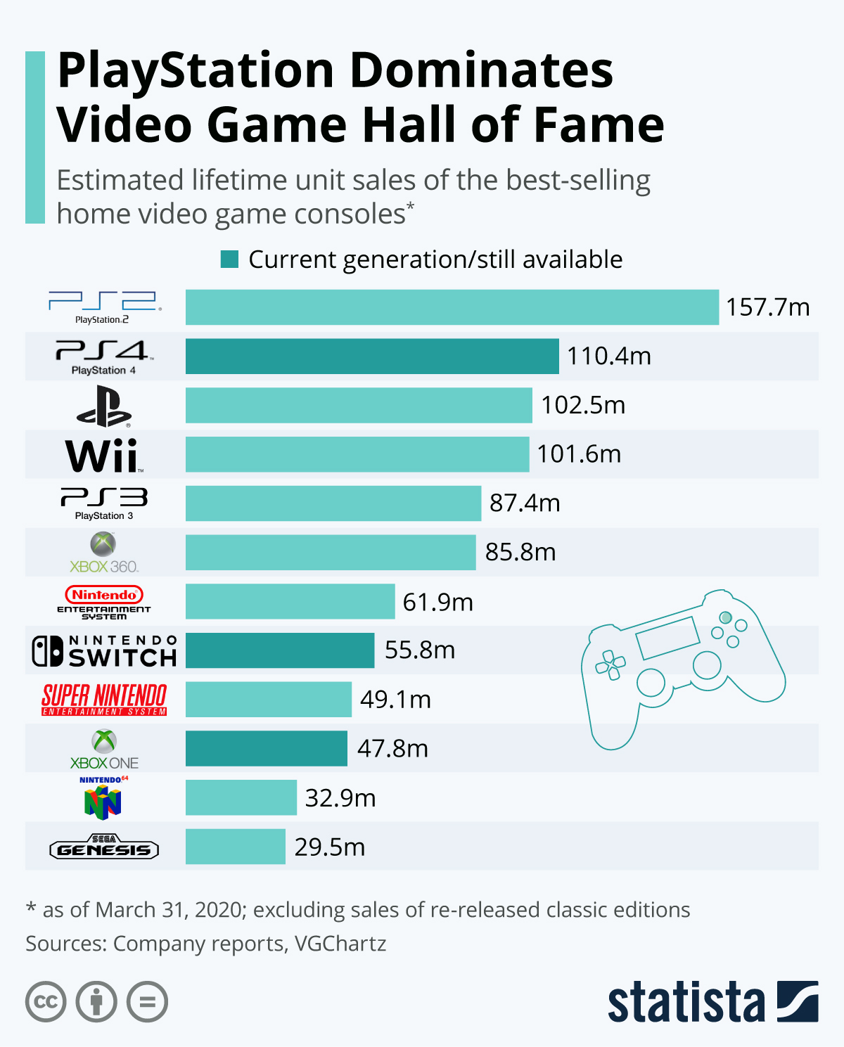 top selling video game consoles