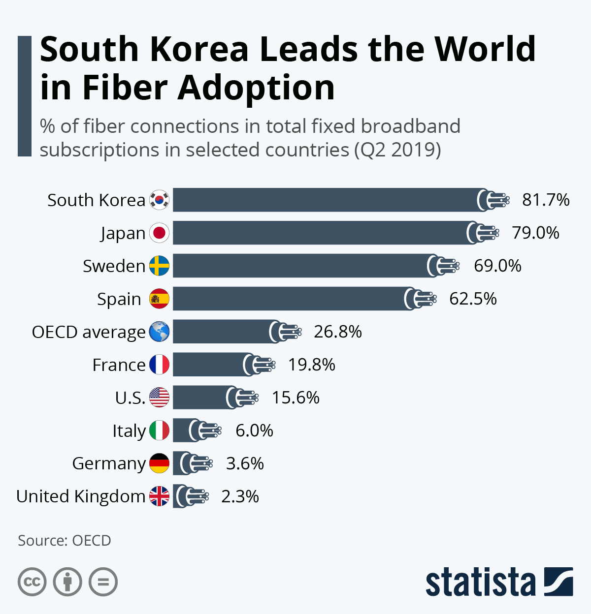 Korea broadband penetration