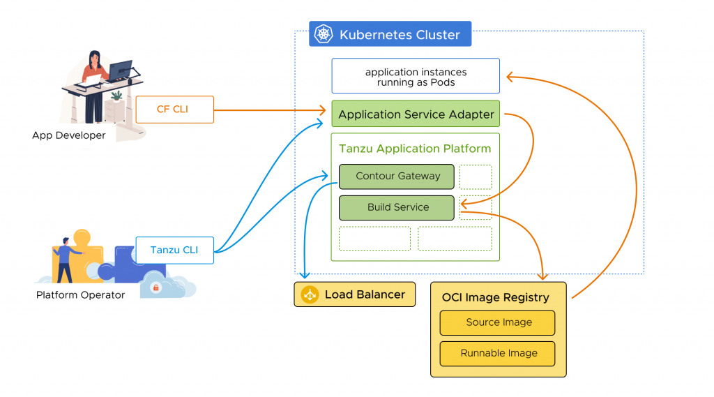 Application Service Adapter For VMware Tanzu Application Platform: Now ...