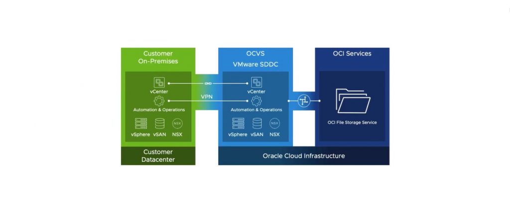 Announcing The Oracle Cloud Vmware Solution Summer Release – JTYXDD