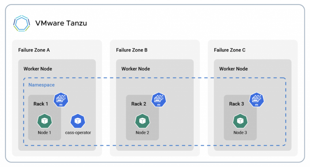 Managing Cassandra Workloads At Scale With DataStax On VMware Tanzu ...