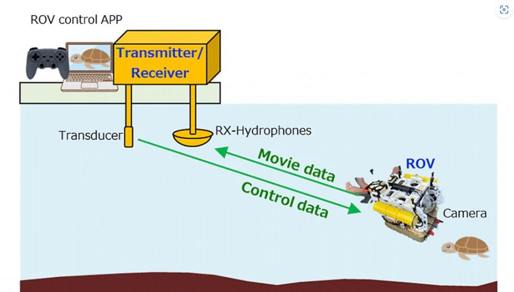 Achieving 1Mbps/300m Underwater Transmission And Wireless Remotely