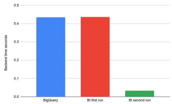 Demystifying BigQuery BI Engine - aster.cloud